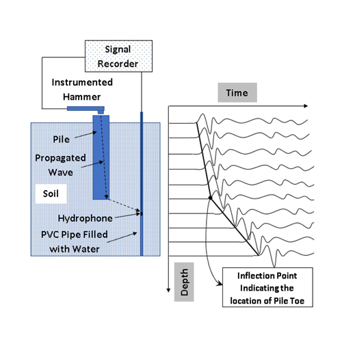 Parallel Seismic Test