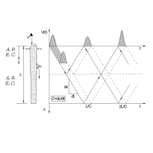 Low Strain PIT Test