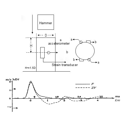 High Strain PDA Test